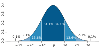 400px-Standard_deviation_diagram.svg_